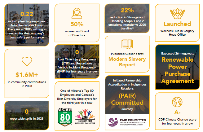 2023 Sustainability Report - Gibson Energy